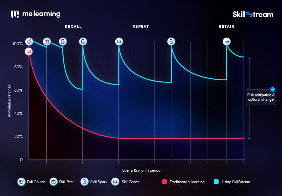 graph of the forgetting curve compared to our Skillstream solution