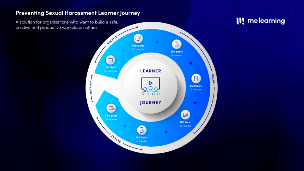 Graph of our Preventing Sexual Harassment Learner Journey learner journey